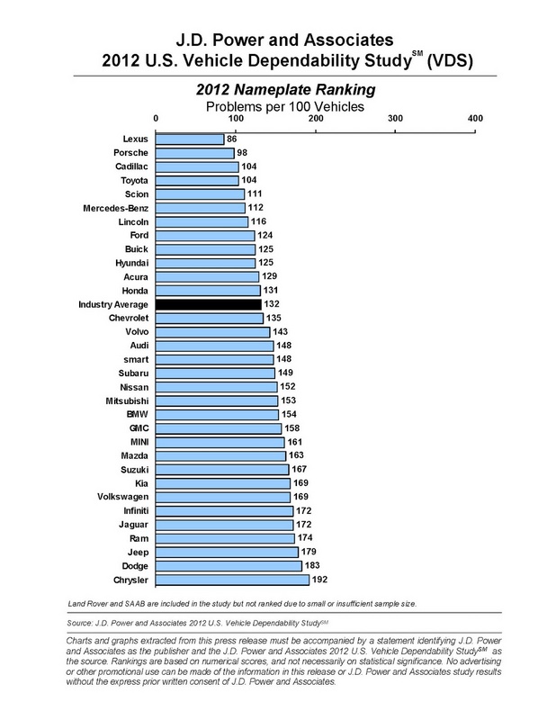 2012_JD_Power_Rankings_Cars_Autos_1.sized.jpg