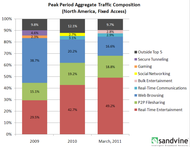 sandvine_bandwidth_chart.png