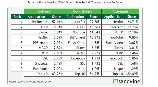 sandvine_top_traffic_apps.jpg